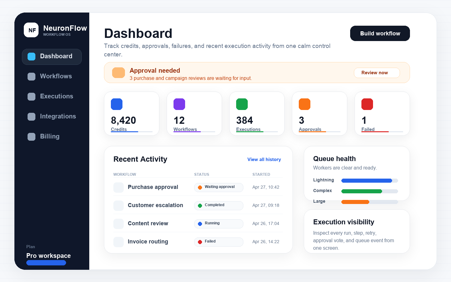 NeuronFlow dashboard showing credits, workflows, approvals, recent activity, and queue health.
